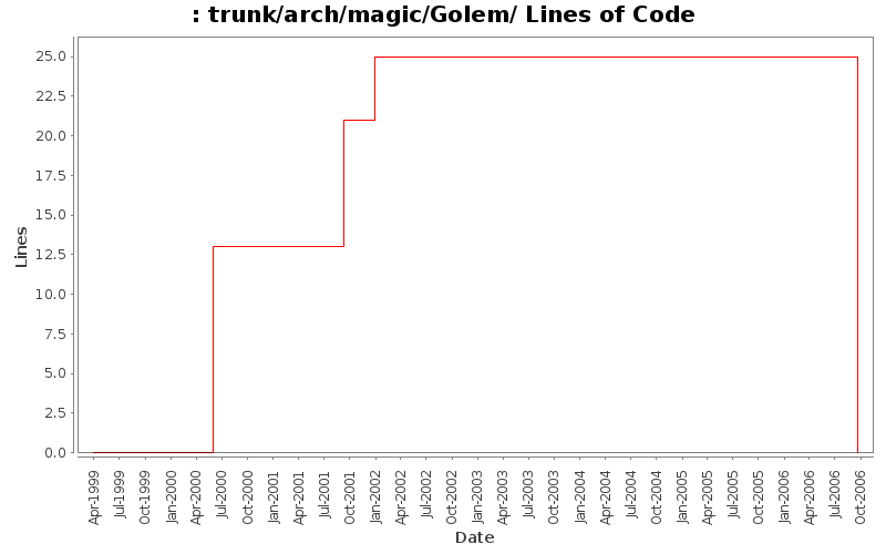 trunk/arch/magic/Golem/ Lines of Code