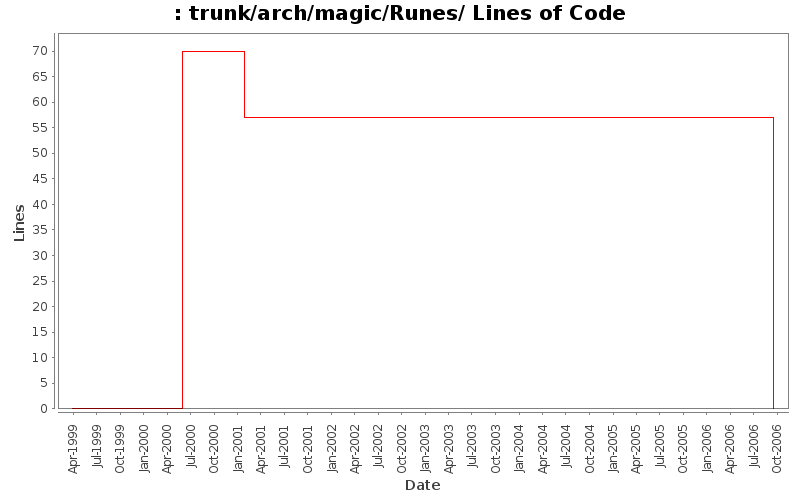 trunk/arch/magic/Runes/ Lines of Code