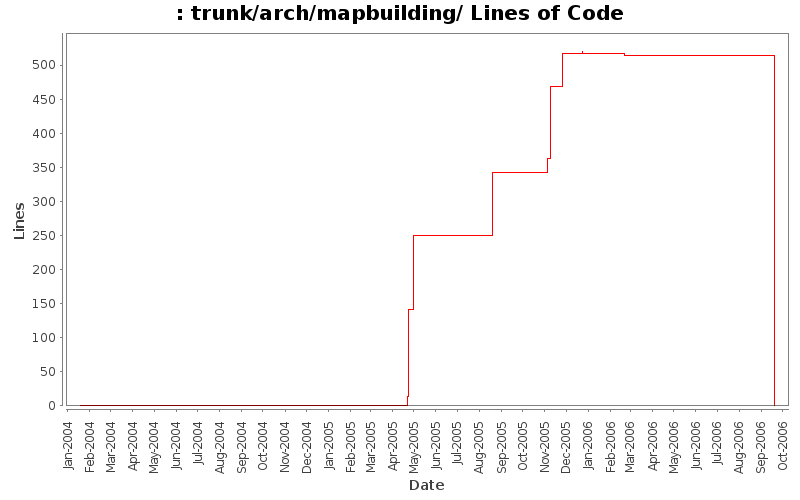 trunk/arch/mapbuilding/ Lines of Code