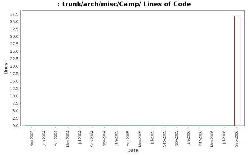 trunk/arch/misc/Camp/ Lines of Code