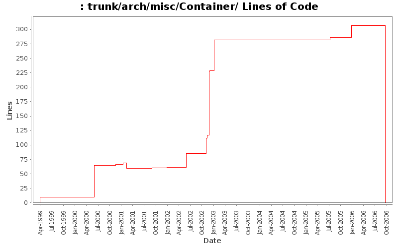 trunk/arch/misc/Container/ Lines of Code