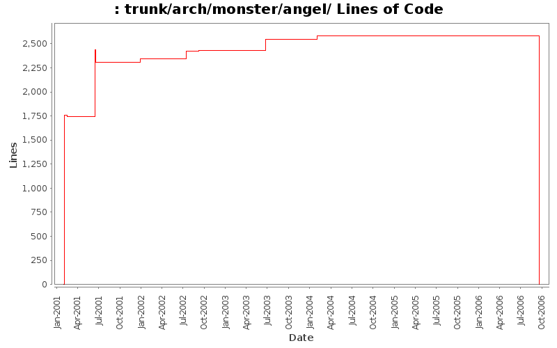 trunk/arch/monster/angel/ Lines of Code
