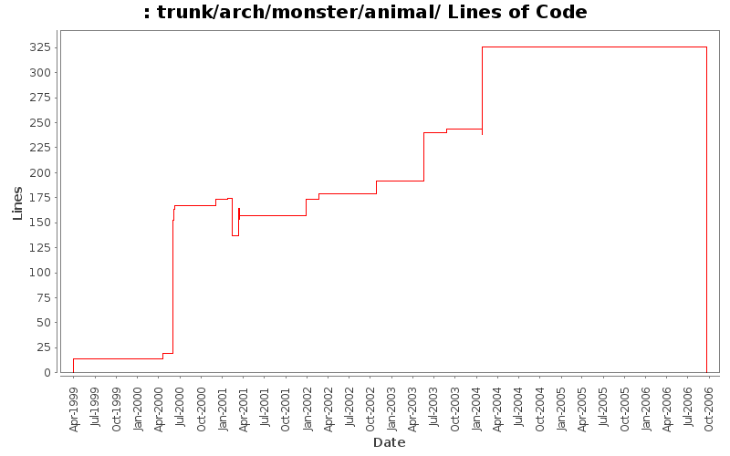trunk/arch/monster/animal/ Lines of Code