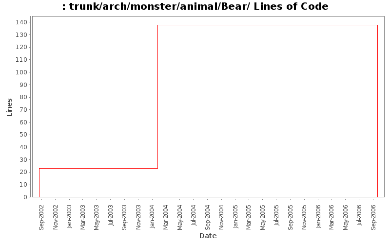 trunk/arch/monster/animal/Bear/ Lines of Code