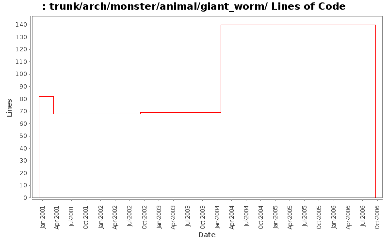 trunk/arch/monster/animal/giant_worm/ Lines of Code