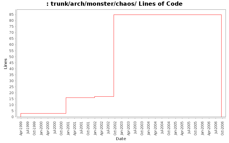 trunk/arch/monster/chaos/ Lines of Code