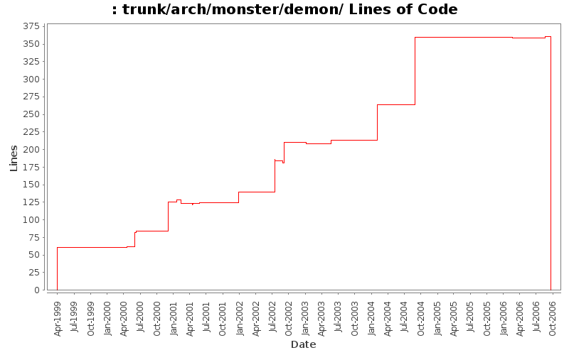 trunk/arch/monster/demon/ Lines of Code
