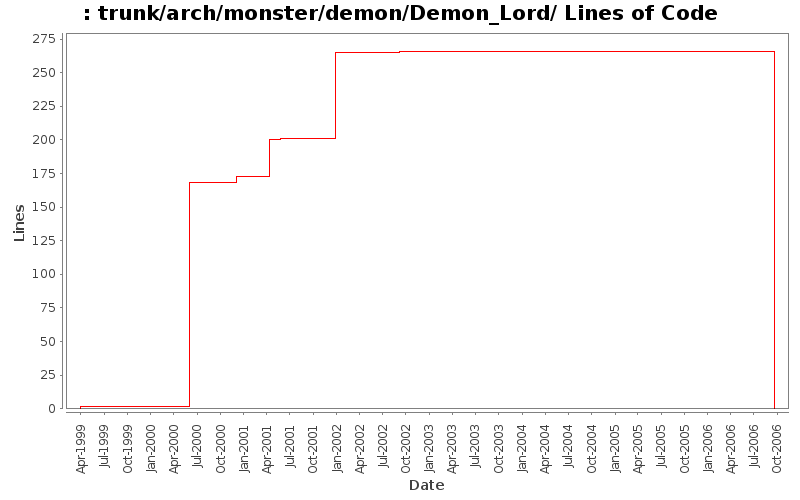 trunk/arch/monster/demon/Demon_Lord/ Lines of Code