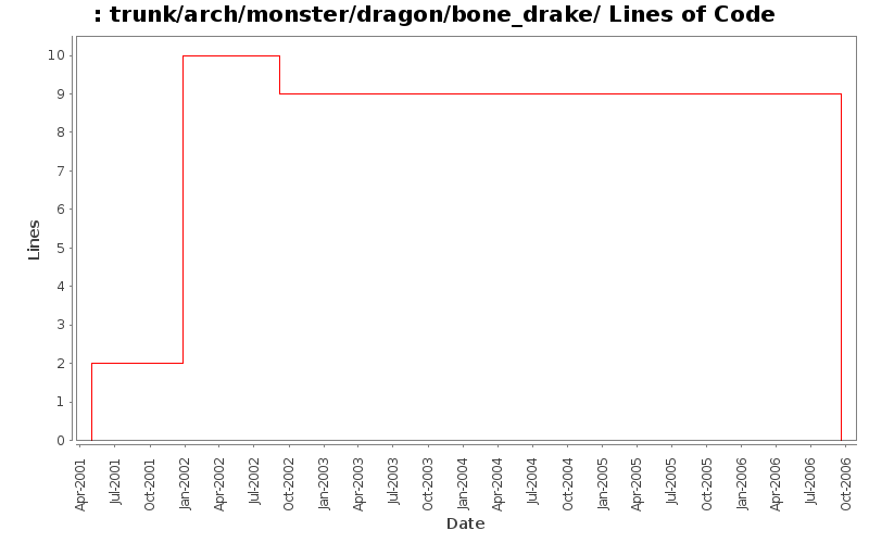 trunk/arch/monster/dragon/bone_drake/ Lines of Code