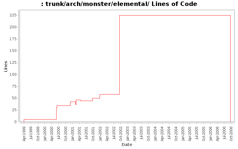 trunk/arch/monster/elemental/ Lines of Code