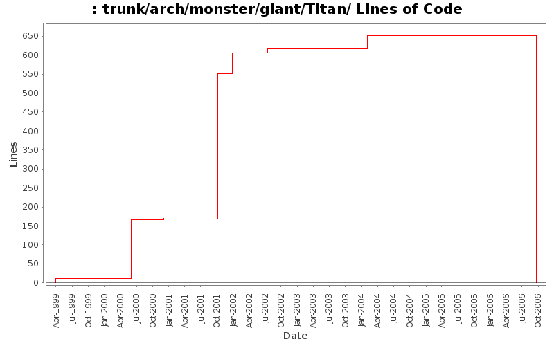 trunk/arch/monster/giant/Titan/ Lines of Code
