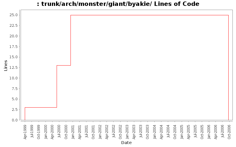 trunk/arch/monster/giant/byakie/ Lines of Code