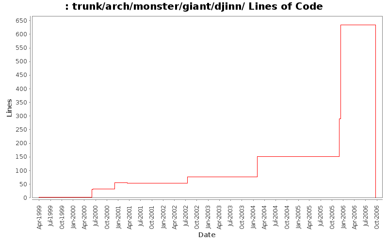 trunk/arch/monster/giant/djinn/ Lines of Code