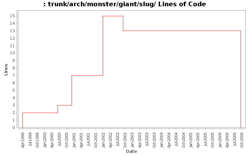 trunk/arch/monster/giant/slug/ Lines of Code