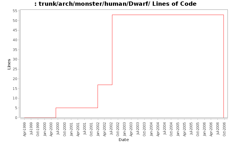 trunk/arch/monster/human/Dwarf/ Lines of Code