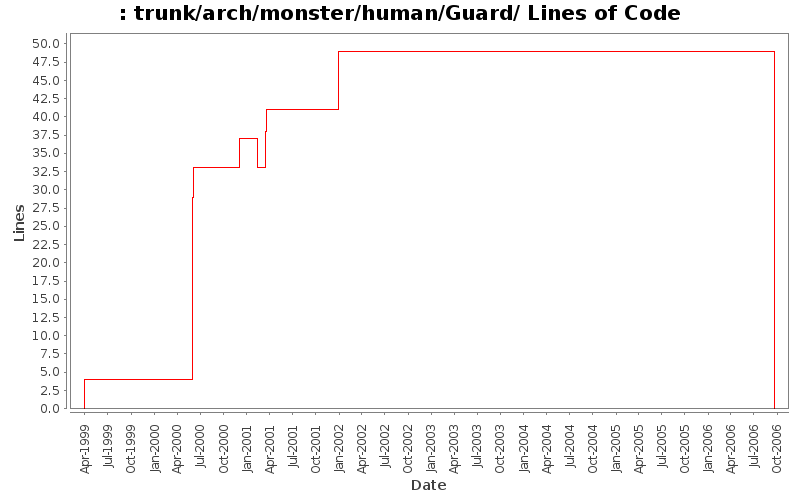 trunk/arch/monster/human/Guard/ Lines of Code