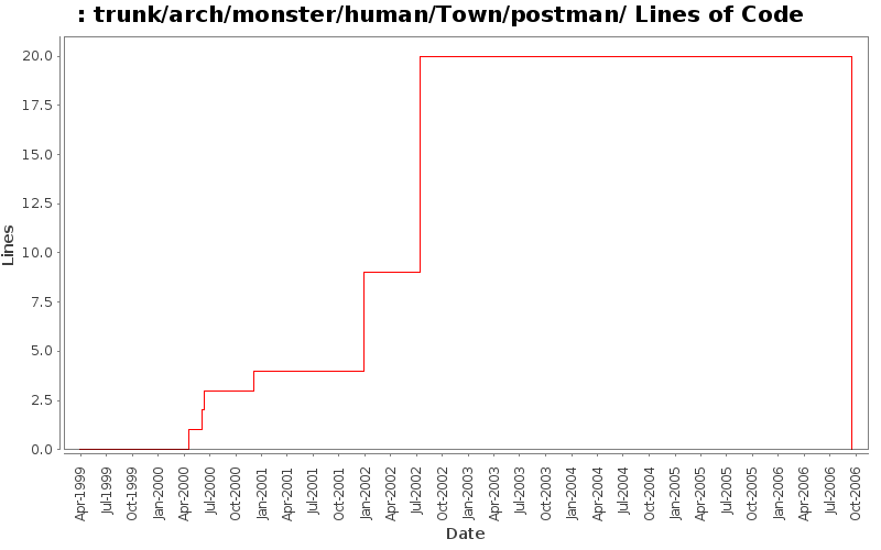 trunk/arch/monster/human/Town/postman/ Lines of Code