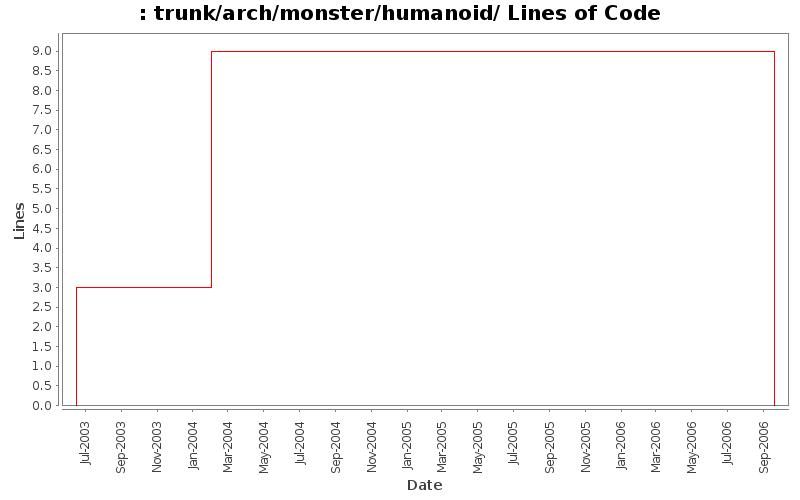 trunk/arch/monster/humanoid/ Lines of Code