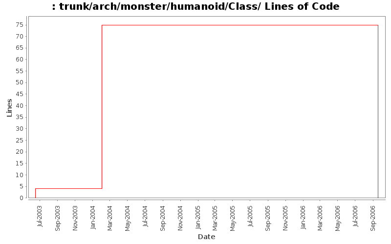 trunk/arch/monster/humanoid/Class/ Lines of Code