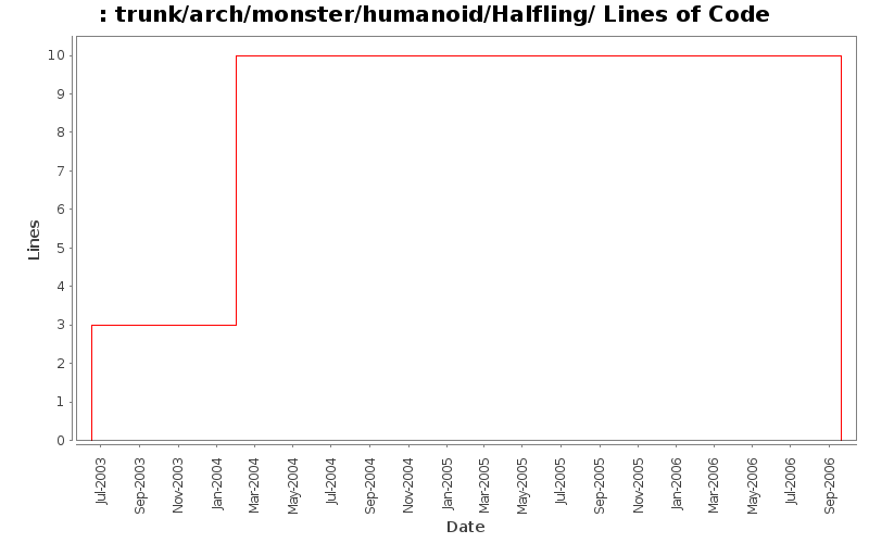trunk/arch/monster/humanoid/Halfling/ Lines of Code