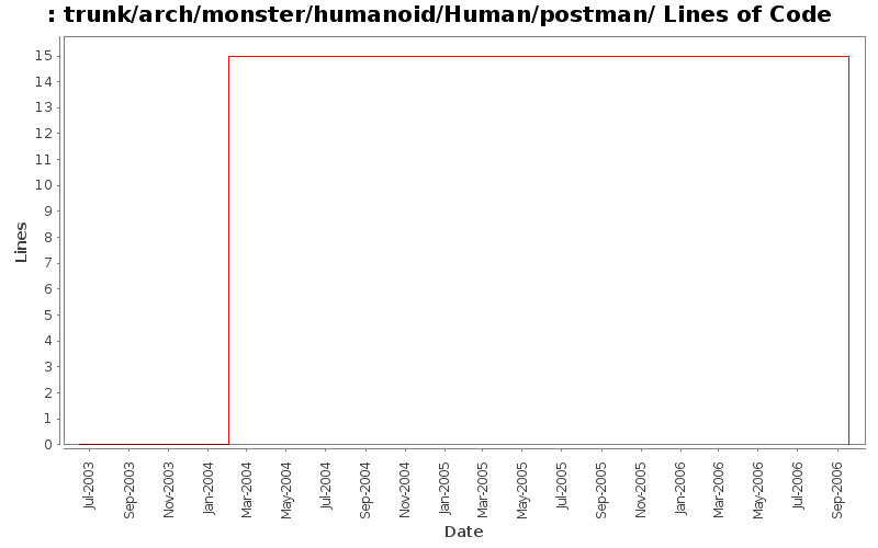 trunk/arch/monster/humanoid/Human/postman/ Lines of Code