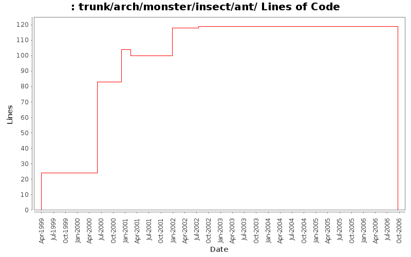 trunk/arch/monster/insect/ant/ Lines of Code