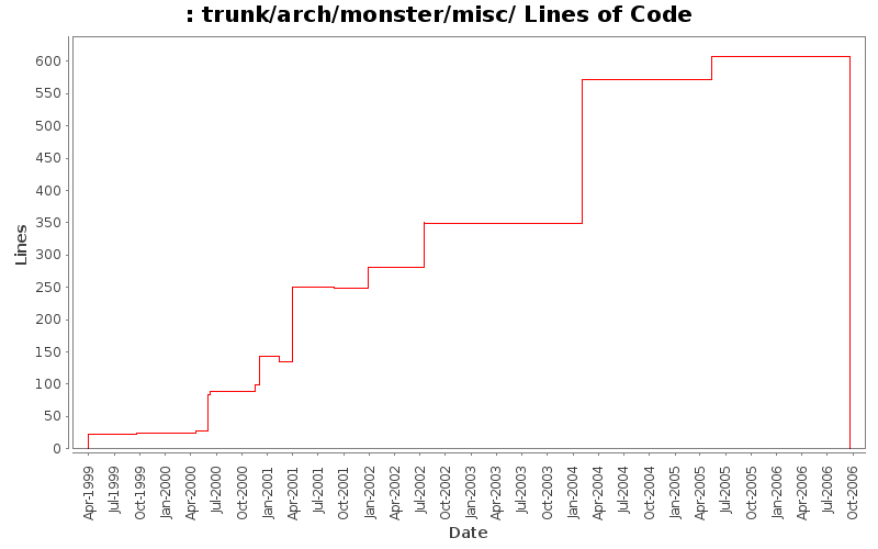 trunk/arch/monster/misc/ Lines of Code