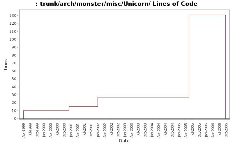 trunk/arch/monster/misc/Unicorn/ Lines of Code