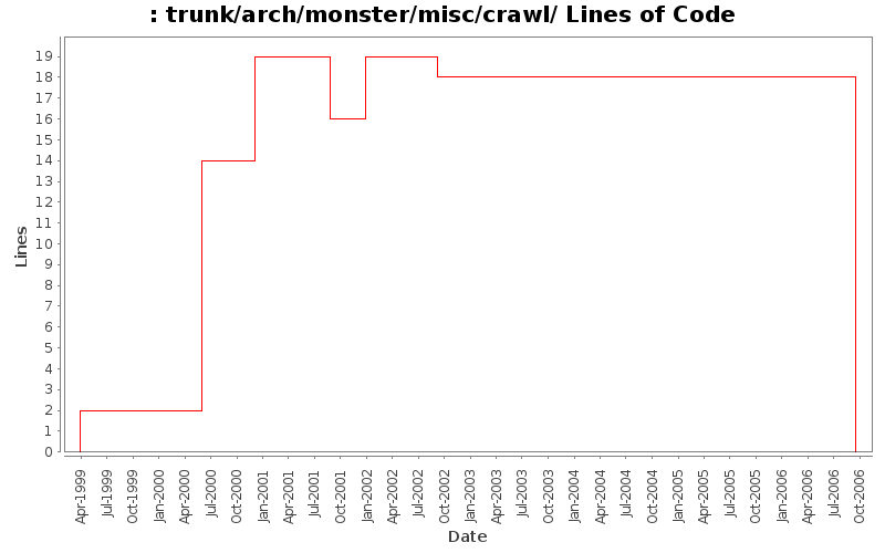trunk/arch/monster/misc/crawl/ Lines of Code