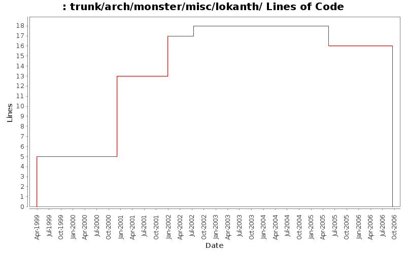 trunk/arch/monster/misc/lokanth/ Lines of Code