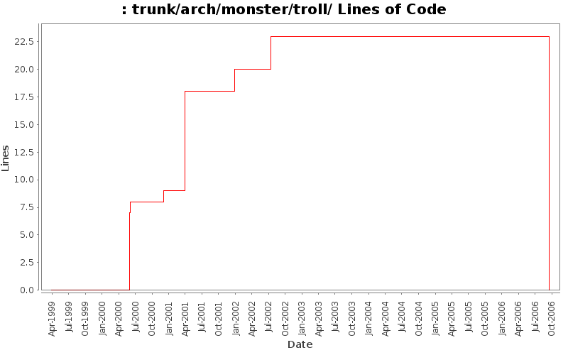 trunk/arch/monster/troll/ Lines of Code