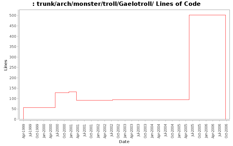 trunk/arch/monster/troll/Gaelotroll/ Lines of Code