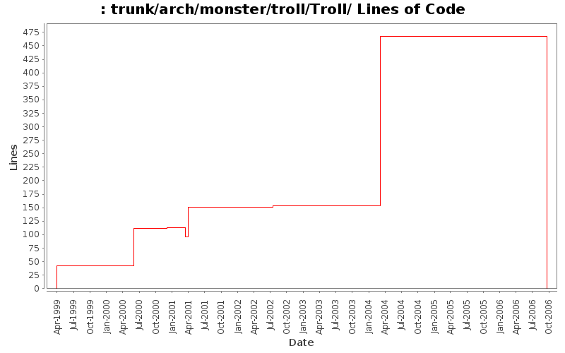 trunk/arch/monster/troll/Troll/ Lines of Code