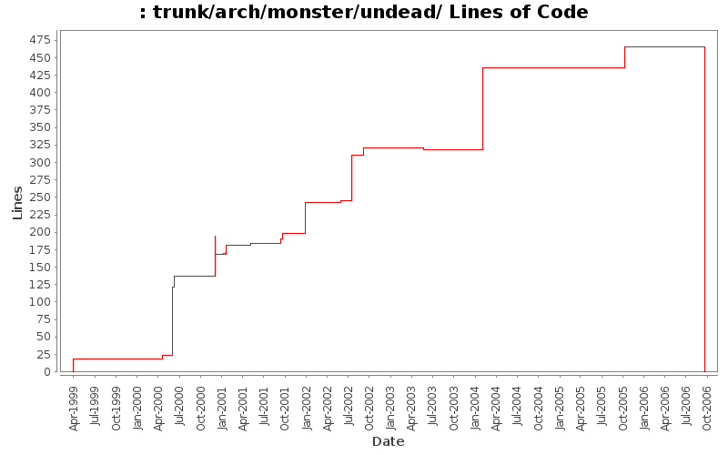 trunk/arch/monster/undead/ Lines of Code
