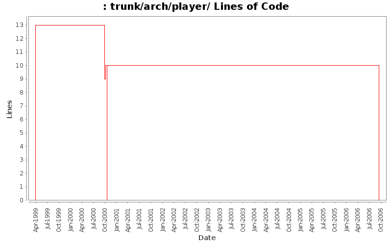 trunk/arch/player/ Lines of Code