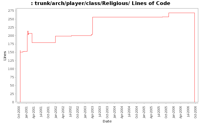 trunk/arch/player/class/Religious/ Lines of Code