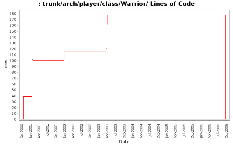 trunk/arch/player/class/Warrior/ Lines of Code