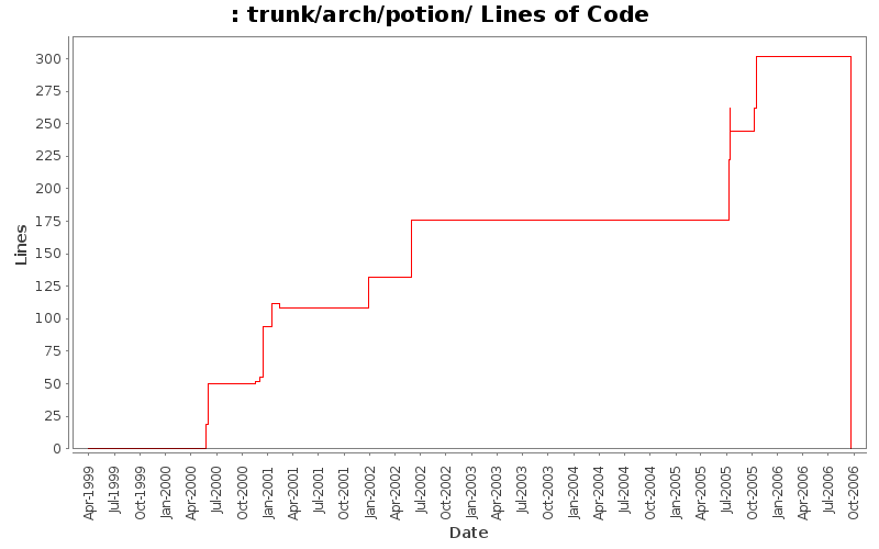 trunk/arch/potion/ Lines of Code