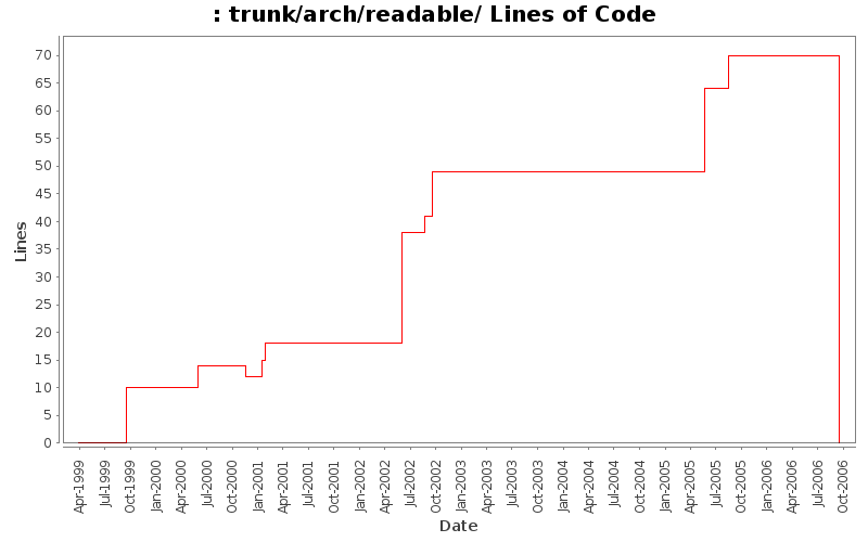 trunk/arch/readable/ Lines of Code