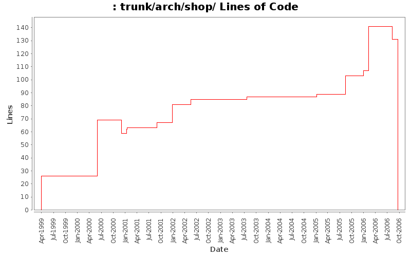 trunk/arch/shop/ Lines of Code