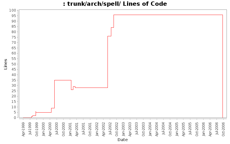 trunk/arch/spell/ Lines of Code