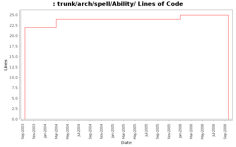 trunk/arch/spell/Ability/ Lines of Code
