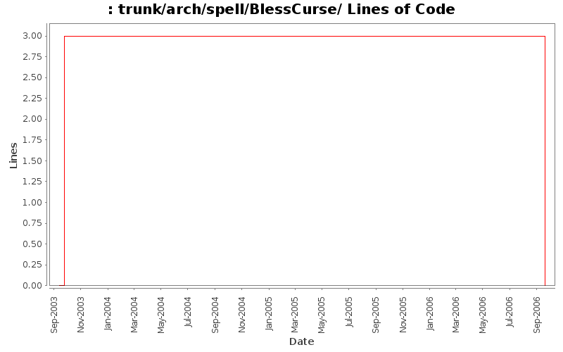 trunk/arch/spell/BlessCurse/ Lines of Code