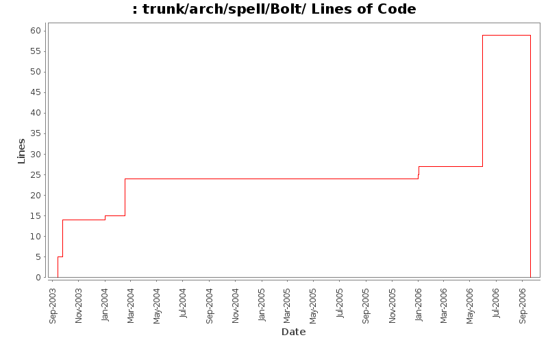 trunk/arch/spell/Bolt/ Lines of Code
