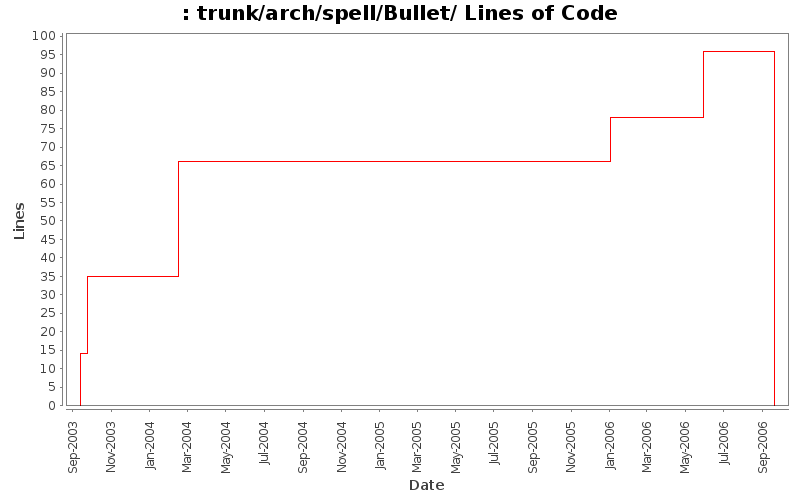 trunk/arch/spell/Bullet/ Lines of Code