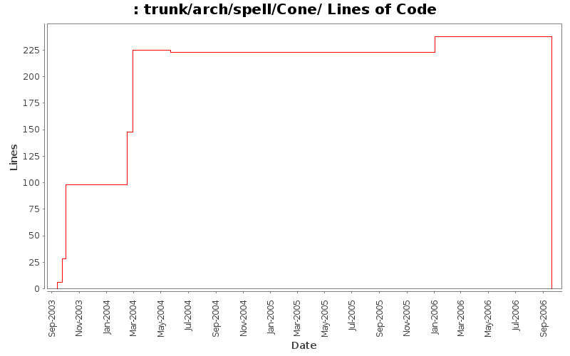 trunk/arch/spell/Cone/ Lines of Code