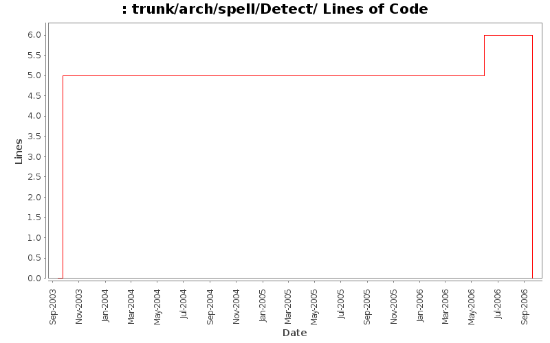 trunk/arch/spell/Detect/ Lines of Code