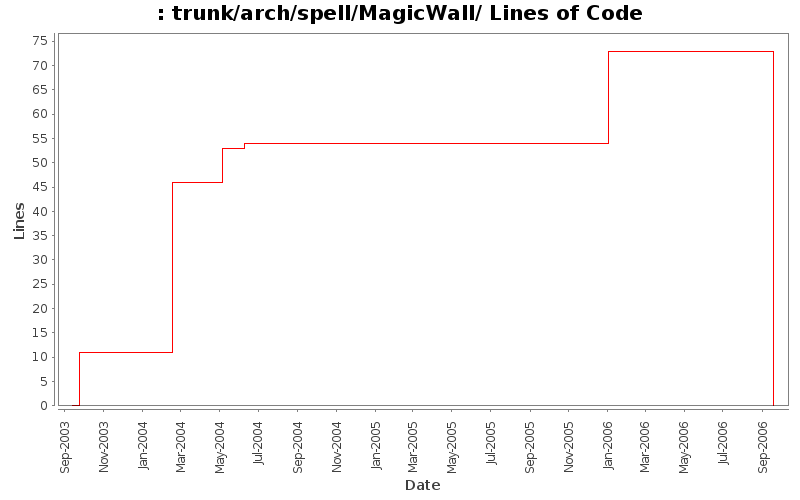 trunk/arch/spell/MagicWall/ Lines of Code