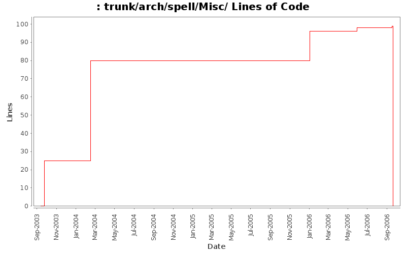 trunk/arch/spell/Misc/ Lines of Code