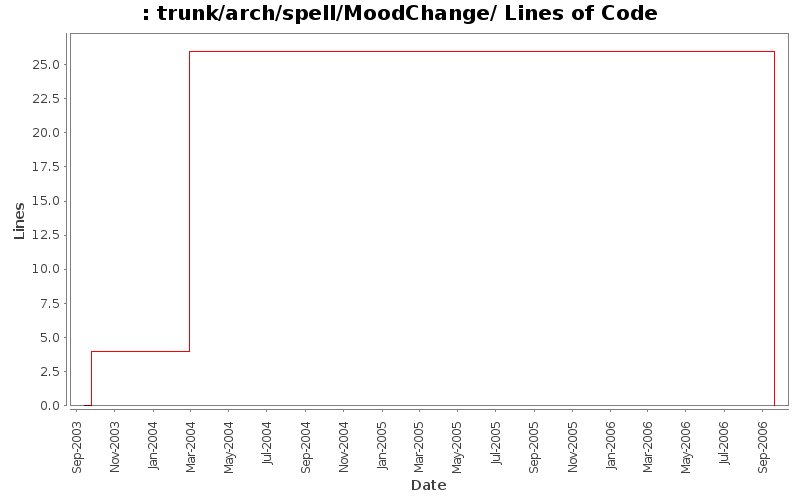 trunk/arch/spell/MoodChange/ Lines of Code